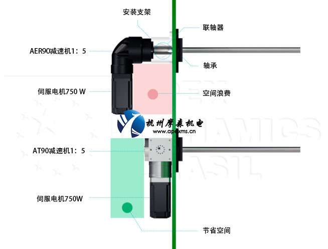 APEX減速機應用節(jié)省空間.jpg